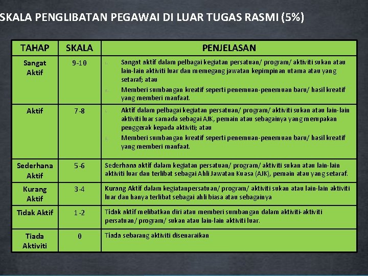 SKALA PENGLIBATAN PEGAWAI DI LUAR TUGAS RASMI (5%) TAHAP SKALA Sangat Aktif 9 -10