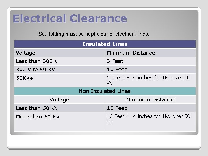 Electrical Clearance Scaffolding must be kept clear of electrical lines. Insulated Lines Voltage Minimum