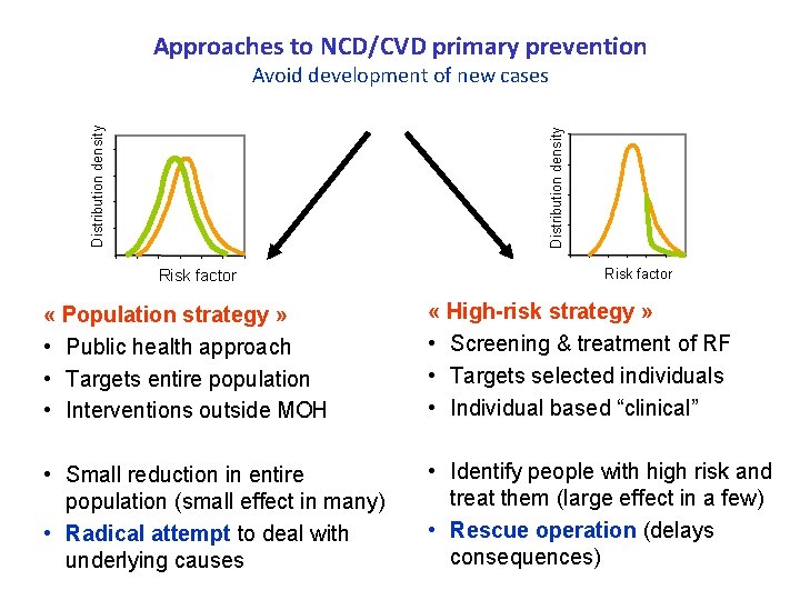 Approaches to NCD/CVD primary prevention Distribution density Avoid development of new cases Risk factor