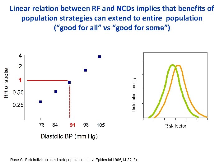 Distribution density Linear relation between RF and NCDs implies that benefits of population strategies
