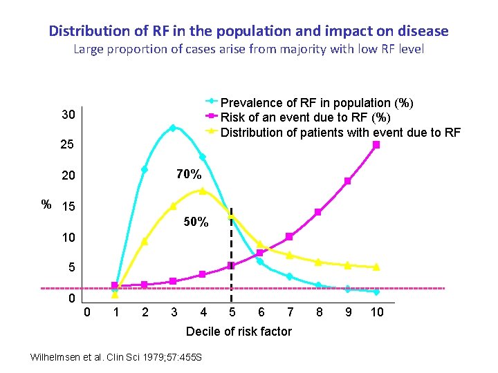 Distribution of RF in the population and impact on disease Large proportion of cases