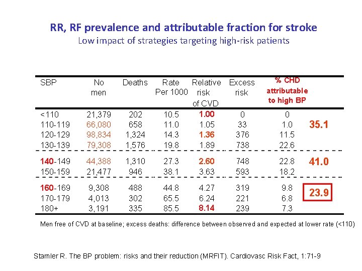 RR, RF prevalence and attributable fraction for stroke Low impact of strategies targeting high-risk