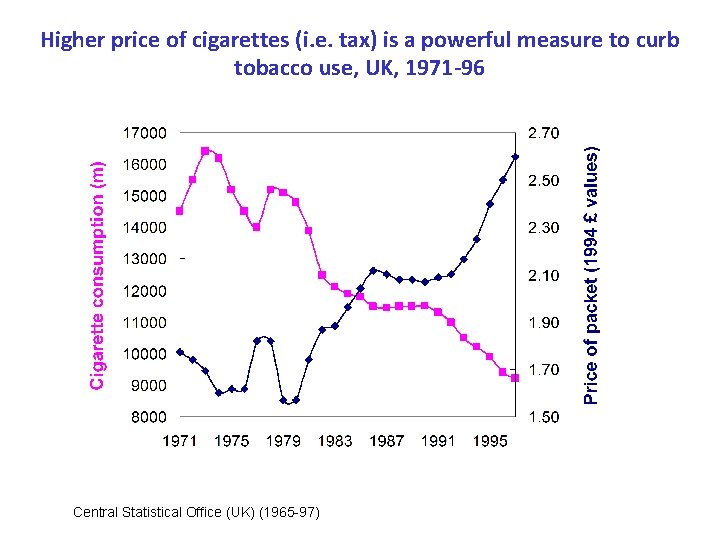Higher price of cigarettes (i. e. tax) is a powerful measure to curb tobacco