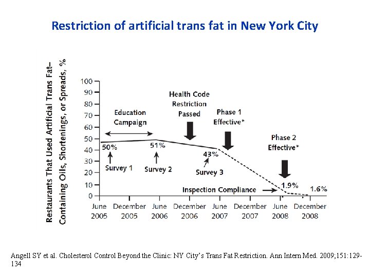 Restriction of artificial trans fat in New York City Angell SY et al. Cholesterol