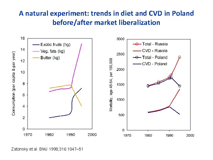 A natural experiment: trends in diet and CVD in Poland before/after market liberalization Zatonsky