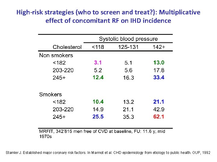 High-risk strategies (who to screen and treat? ): Multiplicative effect of concomitant RF on