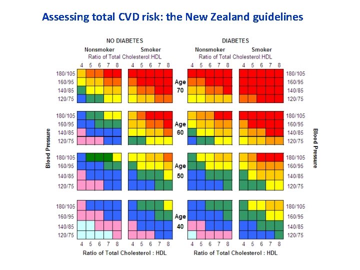 Assessing total CVD risk: the New Zealand guidelines 