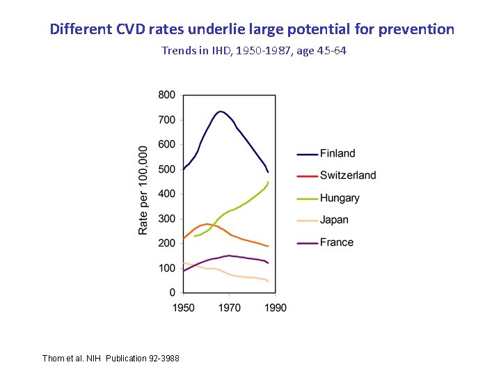 Different CVD rates underlie large potential for prevention Trends in IHD, 1950 -1987, age