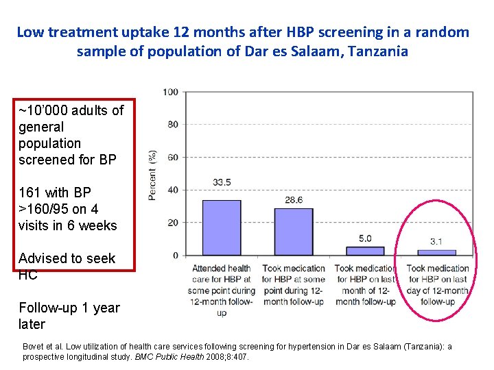 Low treatment uptake 12 months after HBP screening in a random sample of population