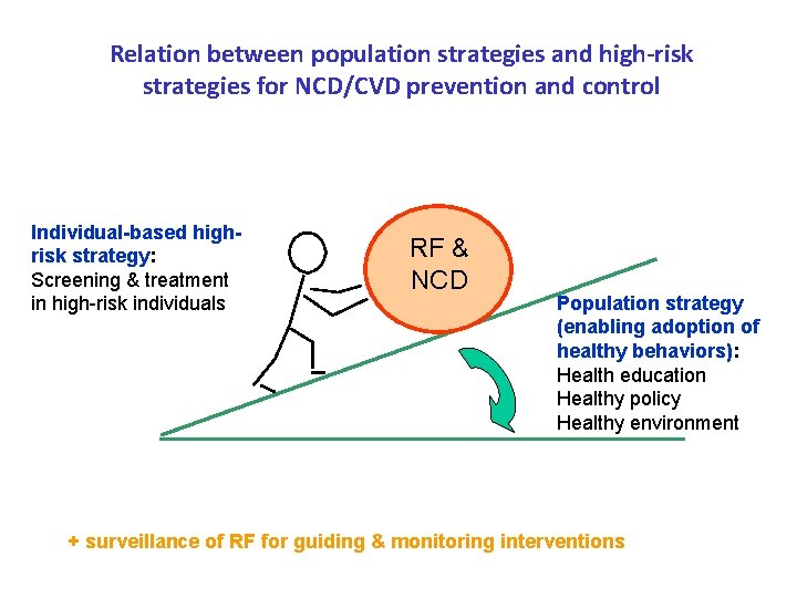 Relation between population strategies and high-risk strategies for NCD/CVD prevention and control Individual-based highrisk