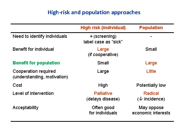 High-risk and population approaches High risk (individual) Population + (screening) label case as “sick”