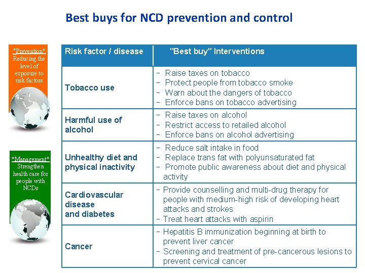 Best buys for NCD prevention and control *Prevention* Reducing the level of exposure to