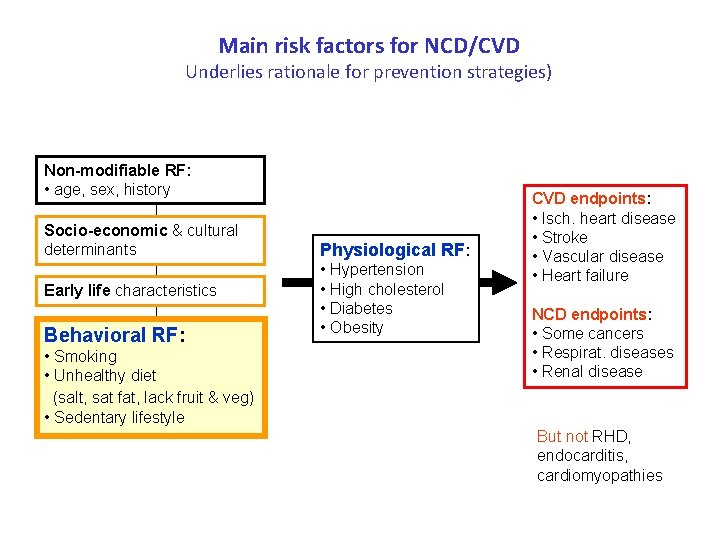 Main risk factors for NCD/CVD Underlies rationale for prevention strategies) Non-modifiable RF: • age,
