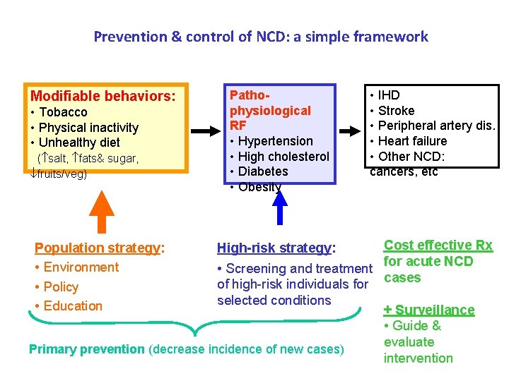 Prevention & control of NCD: a simple framework Modifiable behaviors: • Tobacco • Physical