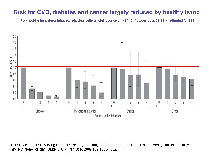 Risk for CVD, diabetes and cancer largely reduced by healthy living Four healthy behaviors: