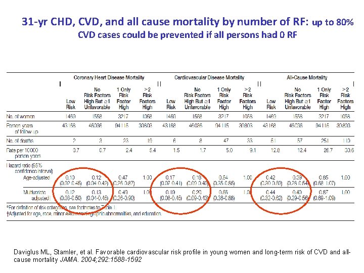 31 -yr CHD, CVD, and all cause mortality by number of RF: up to