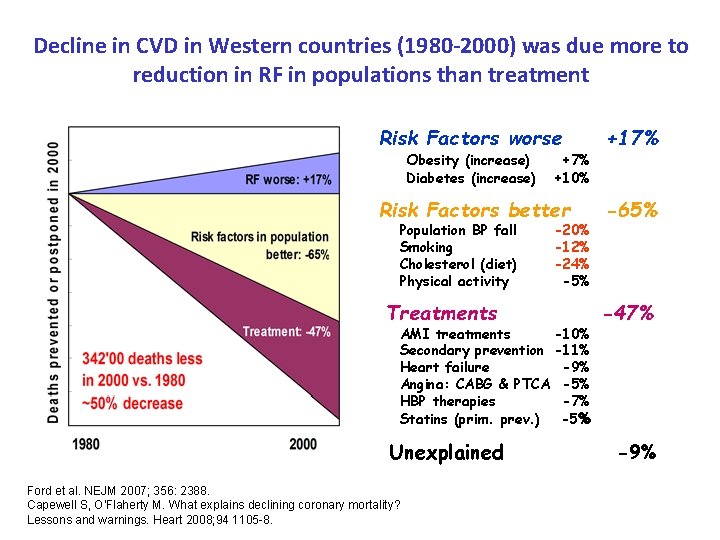 Decline in CVD in Western countries (1980 -2000) was due more to reduction in