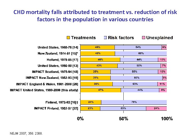 CHD mortality falls attributed to treatment vs. reduction of risk factors in the population