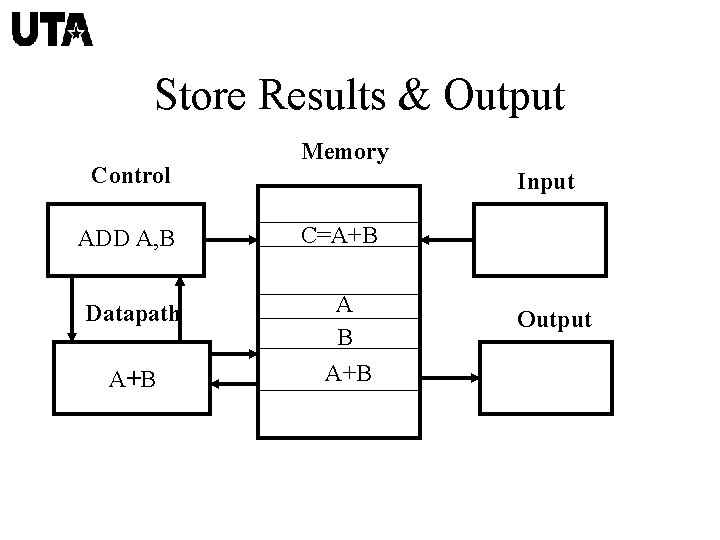 Store Results & Output Control Memory Input ADD A, B C=A+B Datapath A B