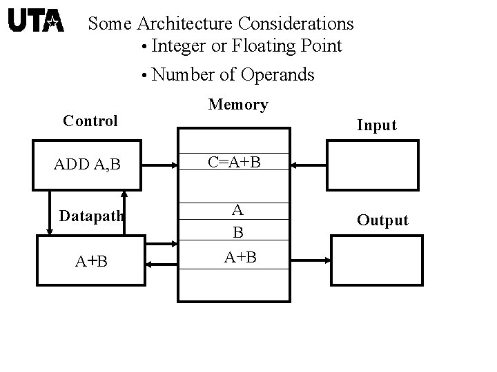 Some Architecture Considerations • Integer or Floating Point • Number of Operands Control Memory