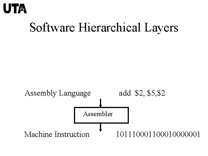 Software Hierarchical Layers Assembly Language add $2, $5, $2 Assembler Machine Instruction 1011100010000001 