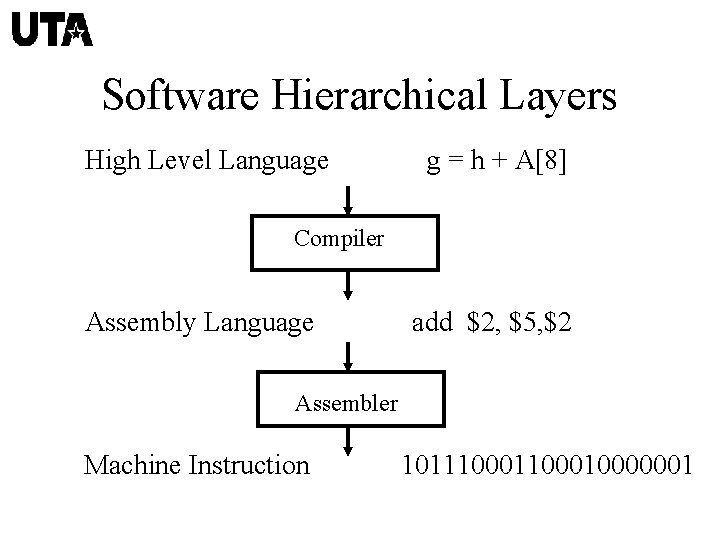 Software Hierarchical Layers High Level Language g = h + A[8] Compiler Assembly Language