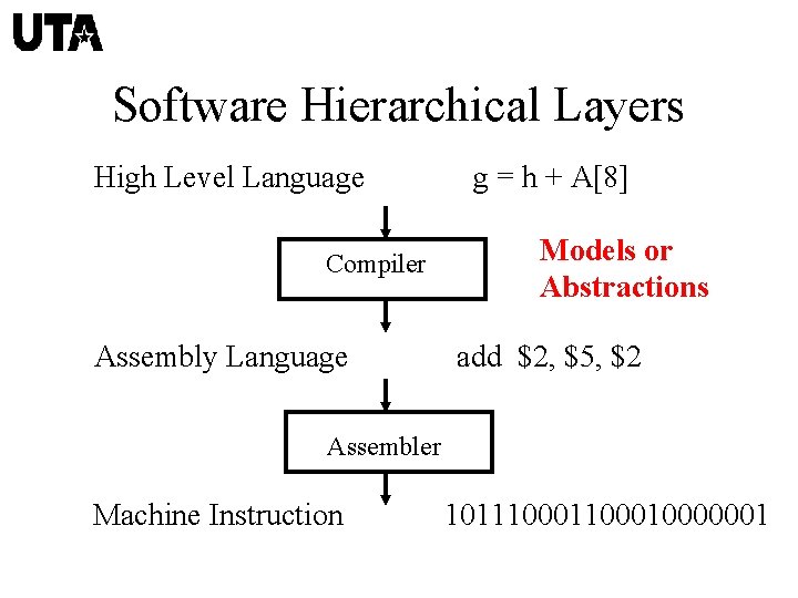 Software Hierarchical Layers High Level Language Compiler Assembly Language g = h + A[8]