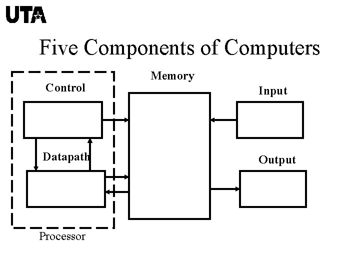 Five Components of Computers Control Datapath Processor Memory Input Output 