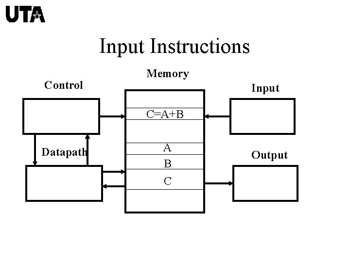 Input Instructions Control Memory Input C=A+B Datapath A B C Output 