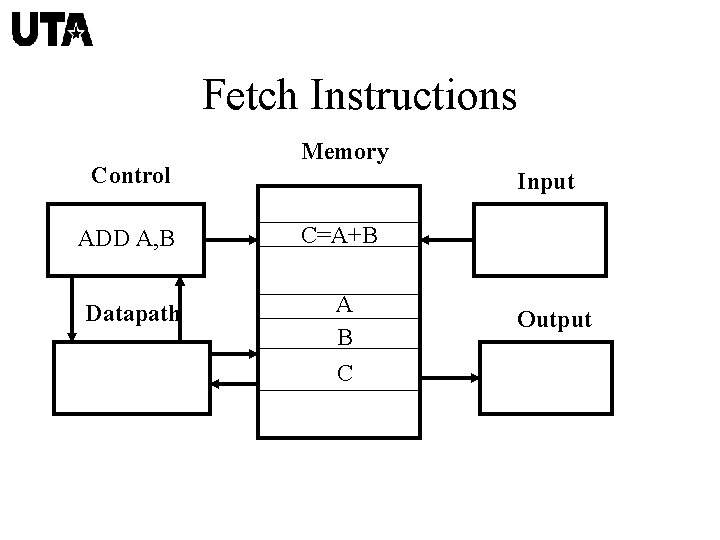 Fetch Instructions Control Memory Input ADD A, B C=A+B Datapath A B C Output