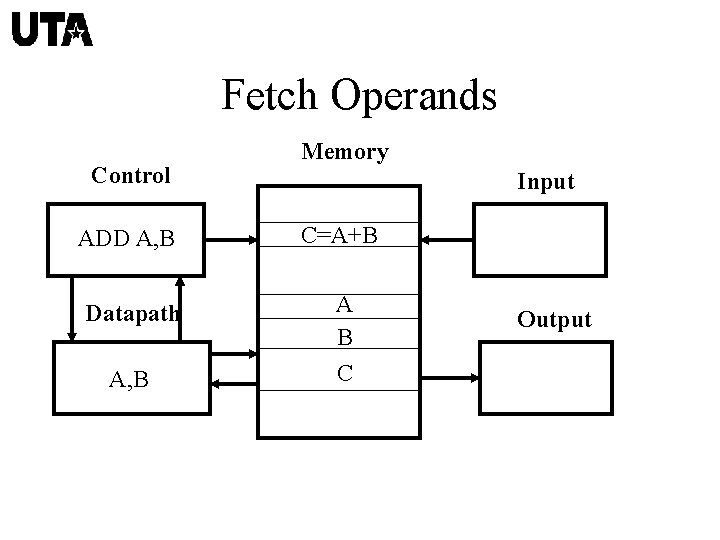 Fetch Operands Control Memory Input ADD A, B C=A+B Datapath A B C A,