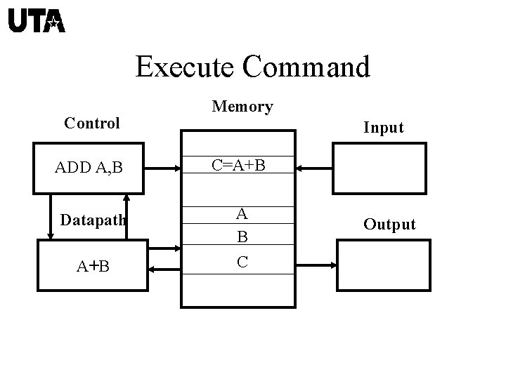 Execute Command Control Memory Input ADD A, B C=A+B Datapath A B C A+B