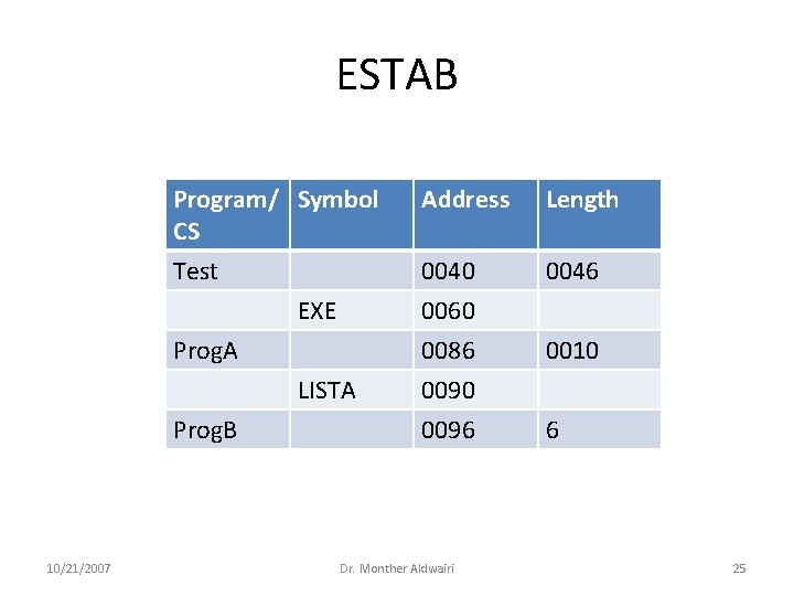 ESTAB Program/ Symbol CS Address Length Test 0040 0060 0086 0090 0096 0046 EXE