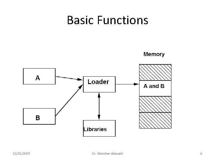 Basic Functions 10/21/2007 Dr. Monther Aldwairi 6 