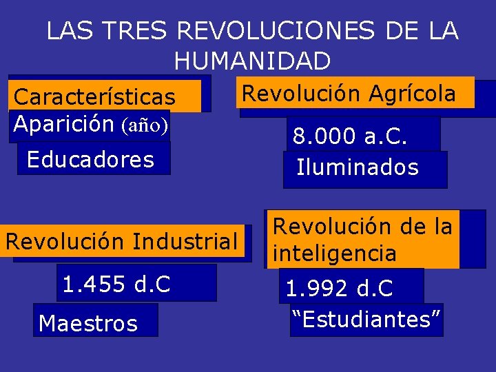 LAS TRES REVOLUCIONES DE LA HUMANIDAD Características Aparición (año) Educadores Revolución Industrial 1. 455