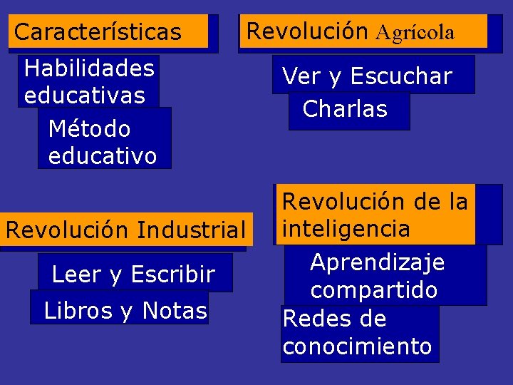 Características Revolución Agrícola Habilidades educativas Método educativo Revolución Industrial Leer y Escribir Libros y