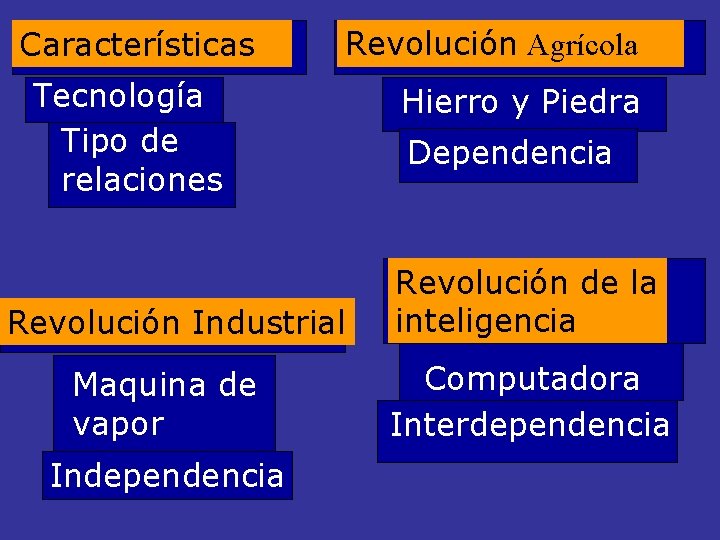 Características Revolución Agrícola Tecnología Tipo de relaciones Revolución Industrial Maquina de vapor Independencia Hierro