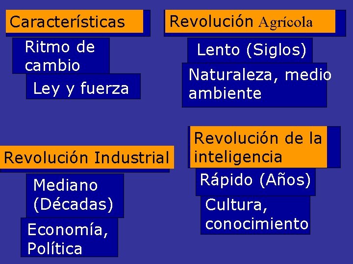 Características Revolución Agrícola Ritmo de cambio Ley y fuerza Revolución Industrial Mediano (Décadas) Economía,