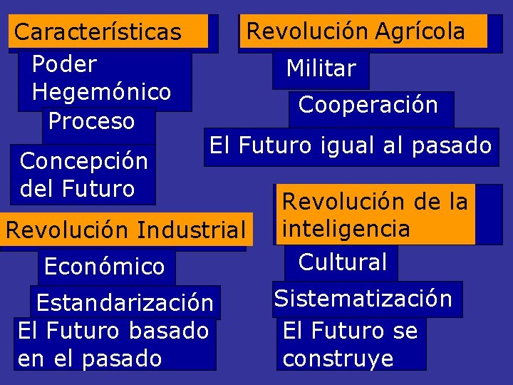 Características Poder Hegemónico Proceso Concepción del Futuro Revolución Agrícola Militar Cooperación El Futuro igual