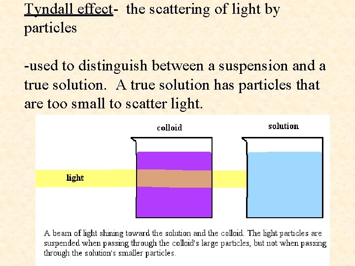 Tyndall effect- the scattering of light by particles -used to distinguish between a suspension