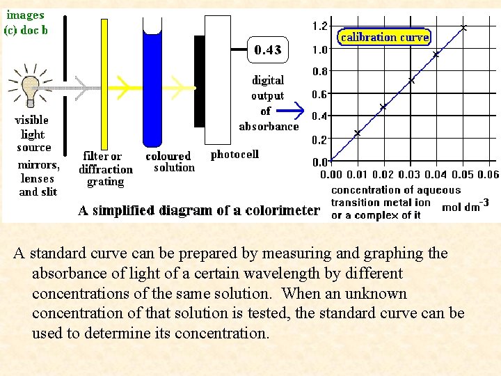 A standard curve can be prepared by measuring and graphing the absorbance of light
