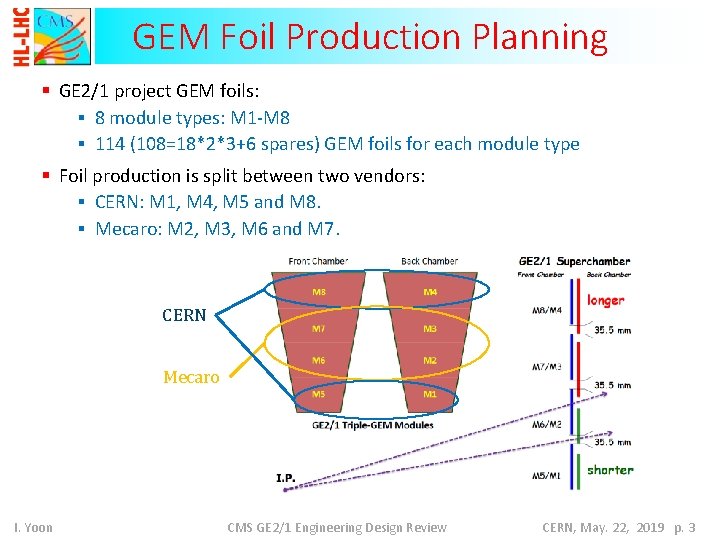 GEM Foil Production Planning § GE 2/1 project GEM foils: § 8 module types: