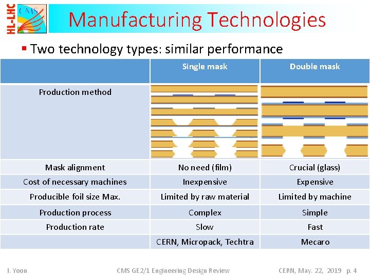 Manufacturing Technologies § Two technology types: similar performance Single mask Double mask Mask alignment