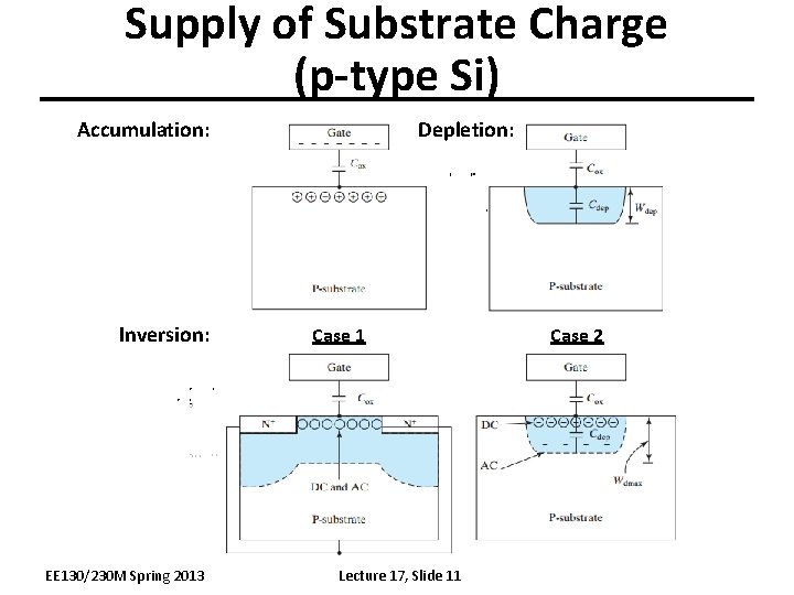 Supply of Substrate Charge (p-type Si) Accumulation: Inversion: EE 130/230 M Spring 2013 Depletion: