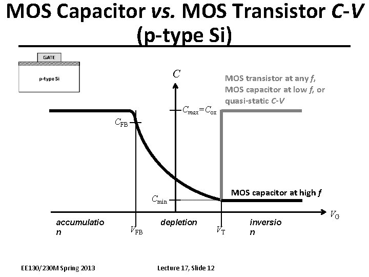 MOS Capacitor vs. MOS Transistor C-V (p-type Si) C Cmax=Cox MOS transistor at any