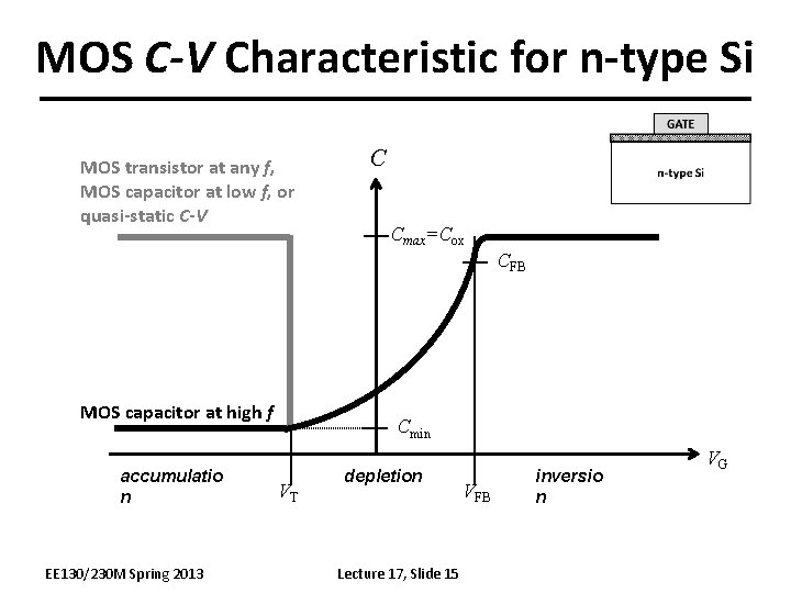 MOS C-V Characteristic for n-type Si MOS transistor at any f, MOS capacitor at