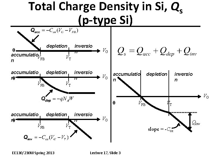 Total Charge Density in Si, Qs (p-type Si) depletion 0 accumulatio VFB n accumulatio