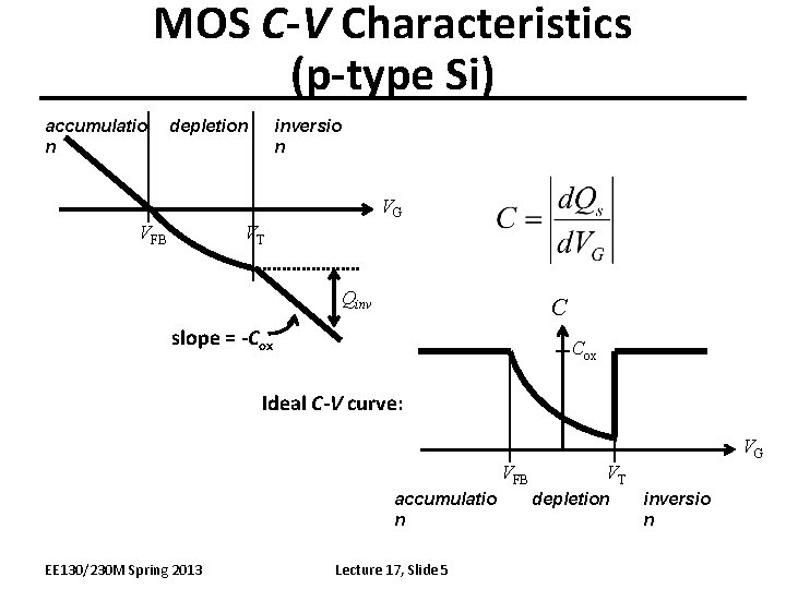 MOS C-V Characteristics (p-type Si) accumulatio n depletion inversio n VG VFB VT Qinv