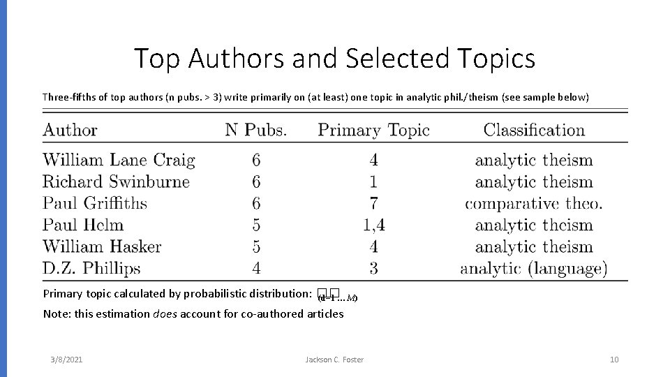 Top Authors and Selected Topics Three-fifths of top authors (n pubs. > 3) write