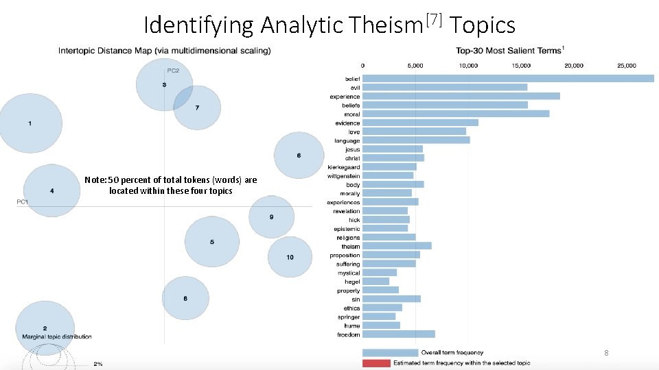 Identifying Analytic Theism[7] Topics Note: 50 percent of total tokens (words) are located within